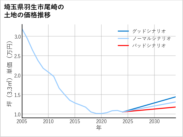 埼玉県羽生市尾崎の土地価格推移