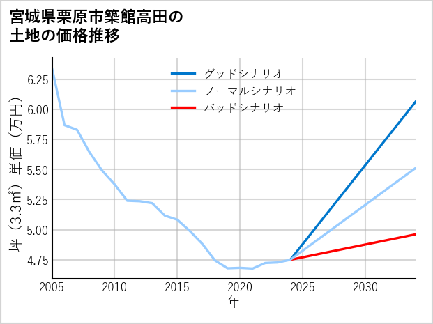 宮城県栗原市築館高田の土地価格推移