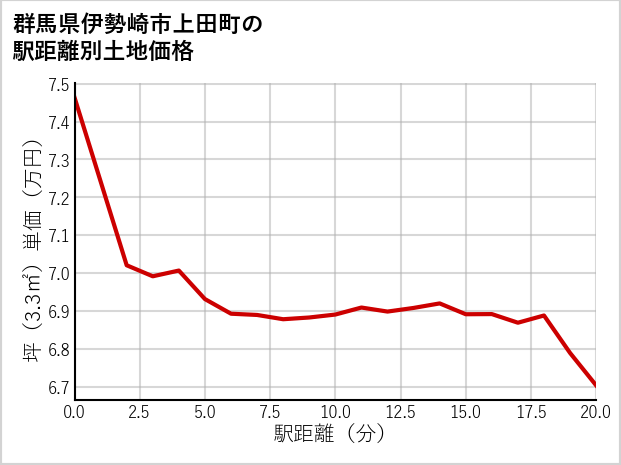 群馬県伊勢崎市上田町の徒歩距離別の土地坪単価