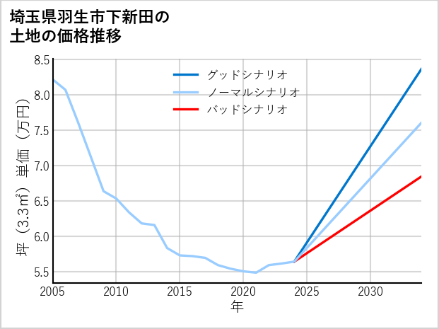 埼玉県羽生市下新田の土地価格推移