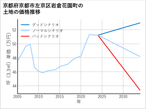 京都府京都市左京区岩倉花園町の土地価格推移