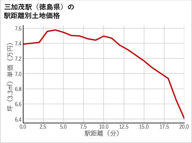 三加茂駅（徳島県）の徒歩距離別の土地坪単価