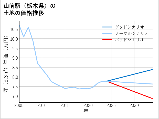 山前駅（栃木県）の土地価格推移
