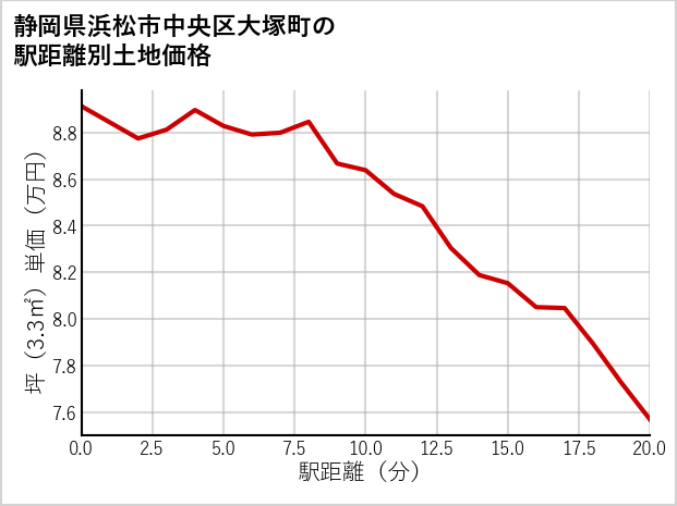 静岡県浜松市中央区大塚町の徒歩距離別の土地坪単価