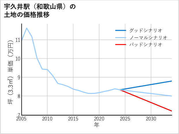 宇久井駅（和歌山県）の土地価格推移