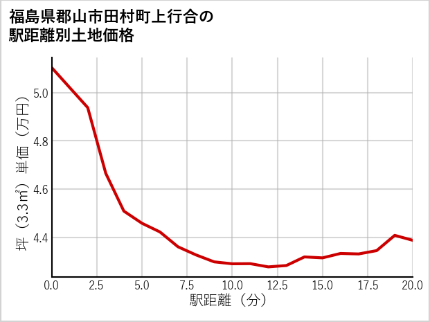 福島県郡山市田村町上行合の徒歩距離別の土地坪単価