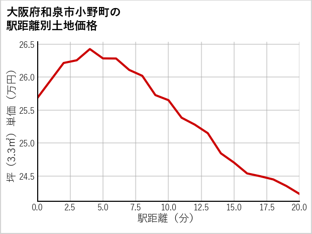 大阪府和泉市小野町の徒歩距離別の土地坪単価