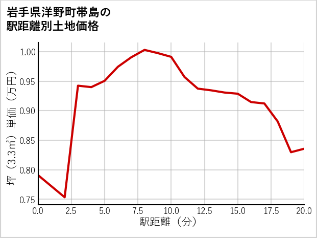 岩手県洋野町帯島の徒歩距離別の土地坪単価