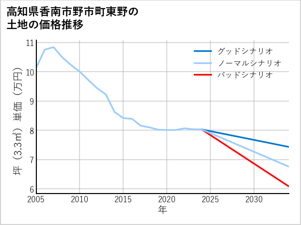 高知県香南市野市町東野の土地価格推移