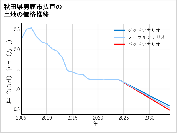 秋田県男鹿市払戸の土地価格推移