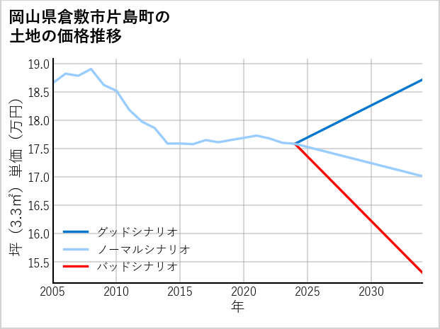 岡山県倉敷市片島町の土地価格推移