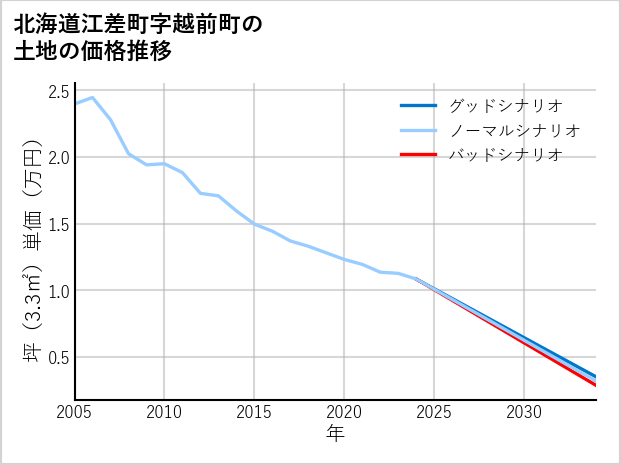 北海道江差町越前町の土地価格推移