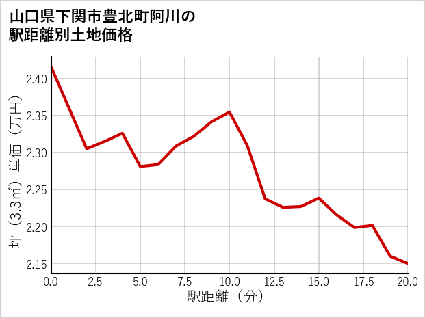 山口県下関市豊北町阿川の徒歩距離別の土地坪単価