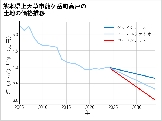 熊本県上天草市龍ケ岳町高戸の土地価格推移