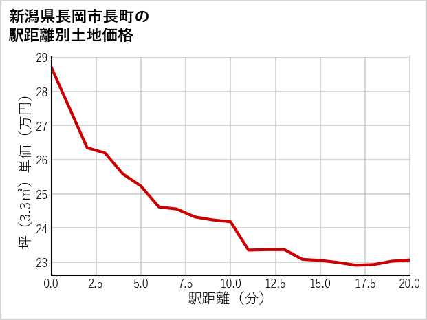 新潟県長岡市長町の徒歩距離別の土地坪単価