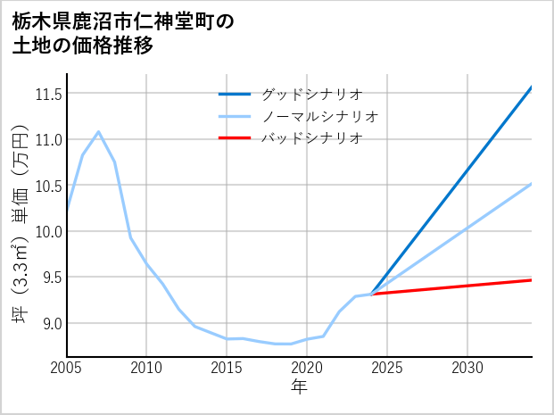 栃木県鹿沼市仁神堂町の土地価格推移