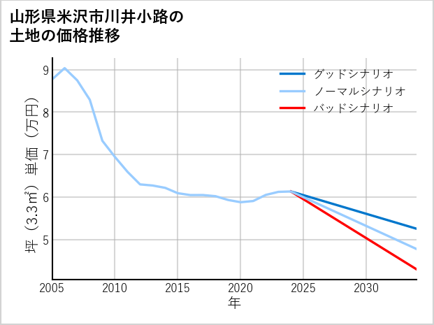 山形県米沢市川井小路の土地価格推移