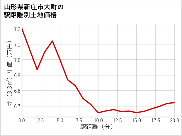 山形県新庄市大町の徒歩距離別の土地坪単価