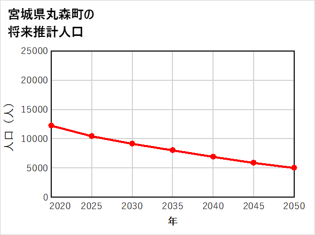 丸森町の将来推計人口