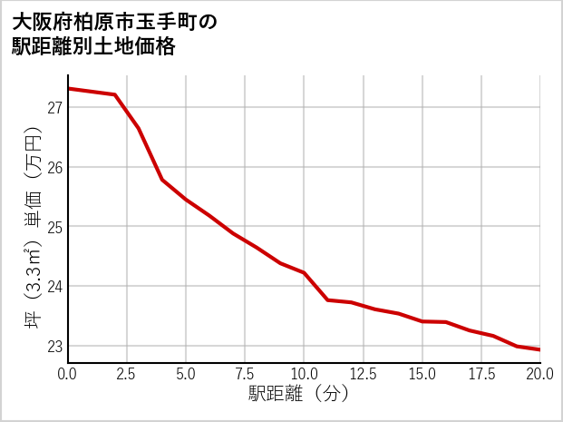 大阪府柏原市玉手町の徒歩距離別の土地坪単価
