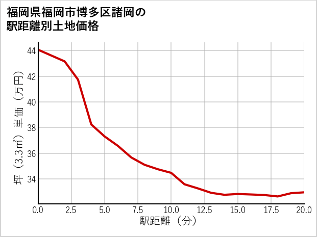 福岡県福岡市博多区諸岡の徒歩距離別の土地坪単価