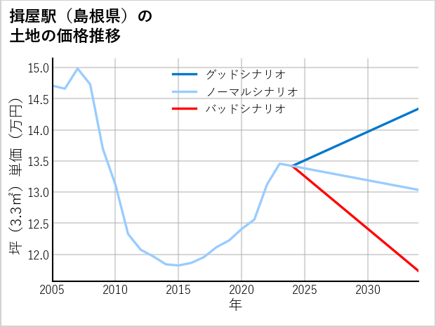 揖屋駅（島根県）の土地価格推移