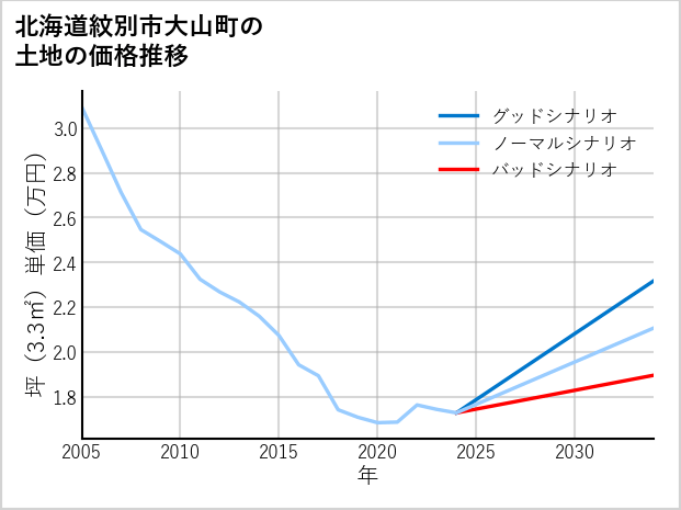 北海道紋別市大山町の土地価格推移