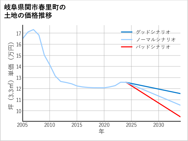 岐阜県関市春里町の土地価格推移