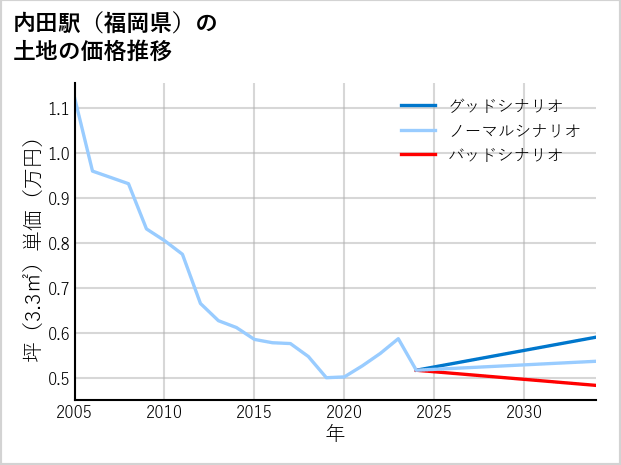 内田駅（福岡県）の土地価格推移