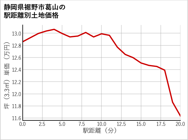 静岡県裾野市葛山の徒歩距離別の土地坪単価
