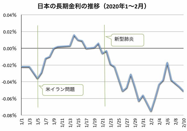 表 日本の長期金利の推移(2020年1~2月)