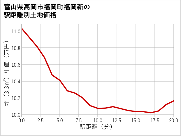富山県高岡市福岡町福岡新の徒歩距離別の土地坪単価