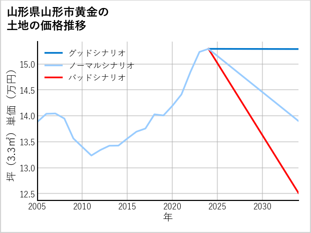 山形県山形市黄金の土地価格推移