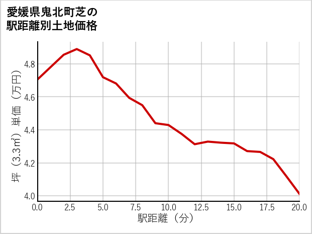 愛媛県鬼北町芝の徒歩距離別の土地坪単価