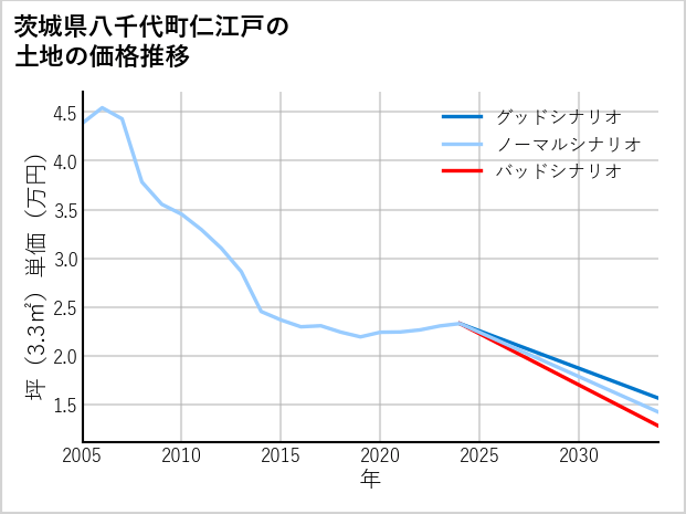 茨城県八千代町仁江戸の土地価格推移