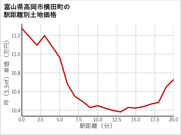 富山県高岡市横田町の徒歩距離別の土地坪単価