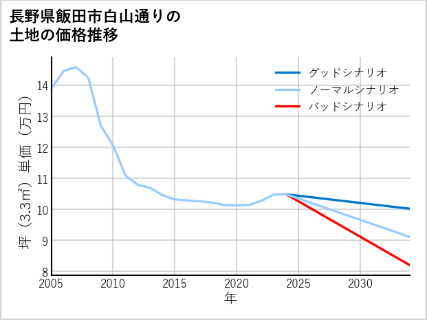 長野県飯田市白山通りの土地価格推移