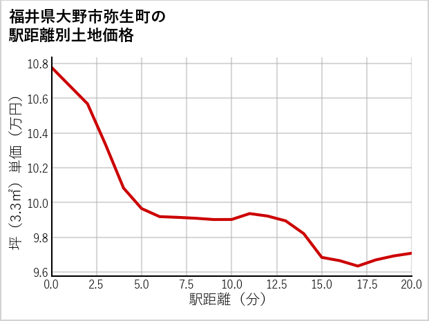 福井県大野市弥生町の徒歩距離別の土地坪単価