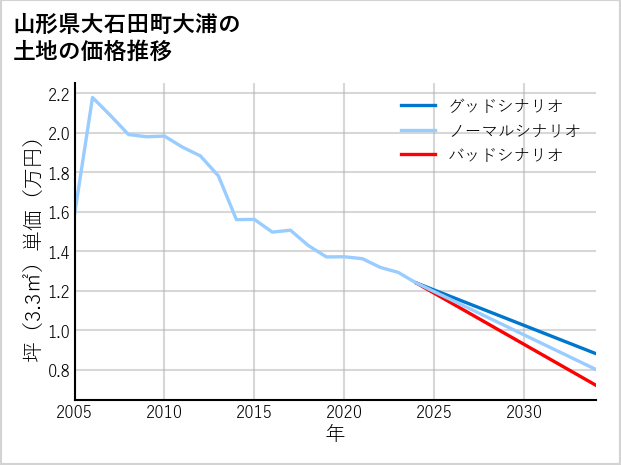 山形県大石田町大浦の土地価格推移