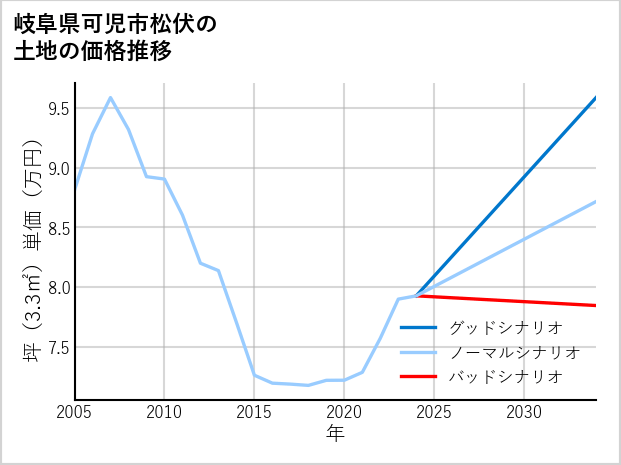 岐阜県可児市松伏の土地価格推移