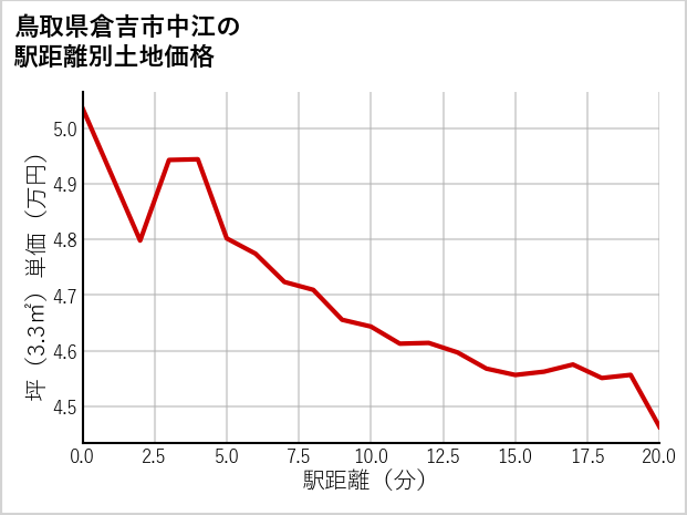 鳥取県倉吉市中江の徒歩距離別の土地坪単価