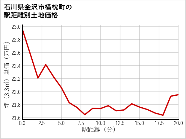 石川県金沢市横枕町の徒歩距離別の土地坪単価