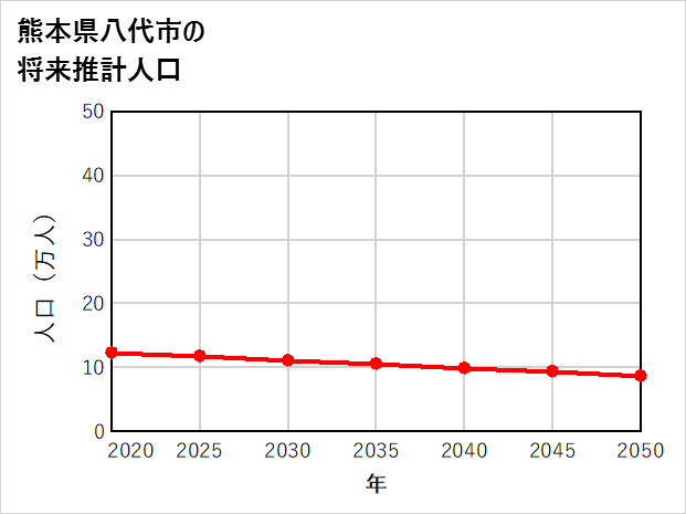 八代市の将来推計人口