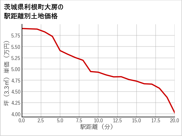 茨城県利根町大房の徒歩距離別の土地坪単価