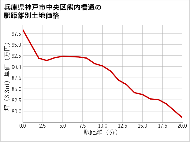 兵庫県神戸市中央区熊内橋通の徒歩距離別の土地坪単価