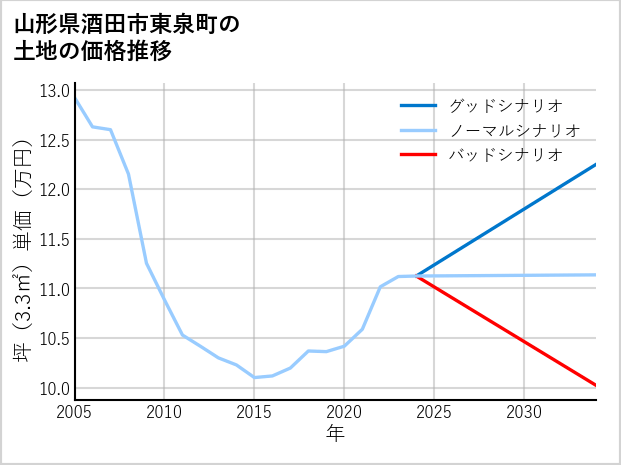 山形県酒田市東泉町の土地価格推移