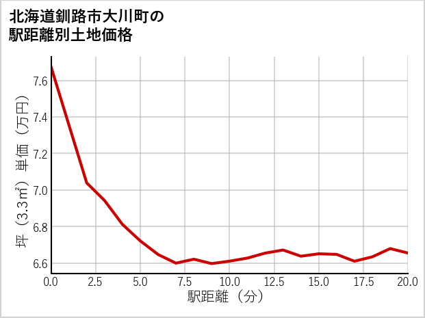 北海道釧路市大川町の徒歩距離別の土地坪単価