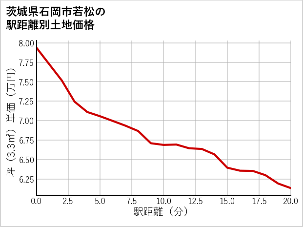 茨城県石岡市若松の徒歩距離別の土地坪単価