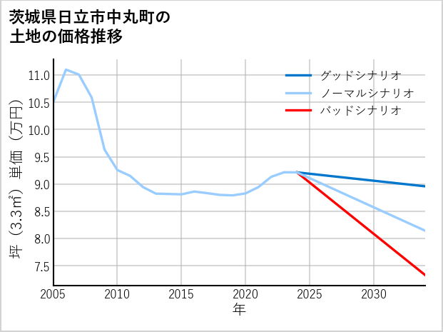 茨城県日立市中丸町の土地価格推移
