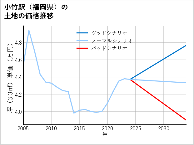 小竹駅（福岡県）の土地価格推移